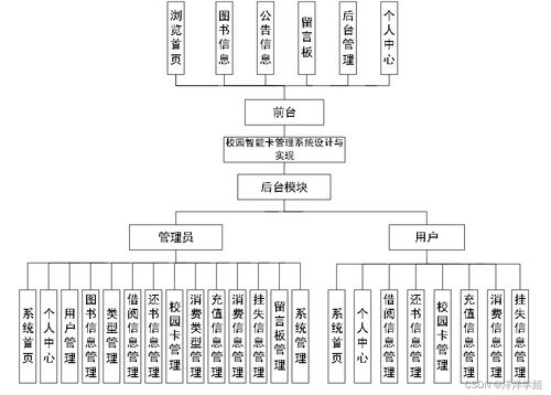 计算机毕业设计 基于SpringBoot的校园智能卡管理系统设计与实现——计算机系统集成视角