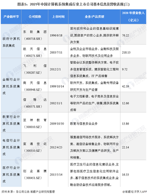 2021年计算机系统集成行业上市公司全方位对比 业务布局、业绩与规划深度解析